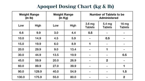 Amlodipine For Dogs Dosage Chart