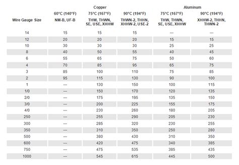 Amp Capacity Of Wire Chart