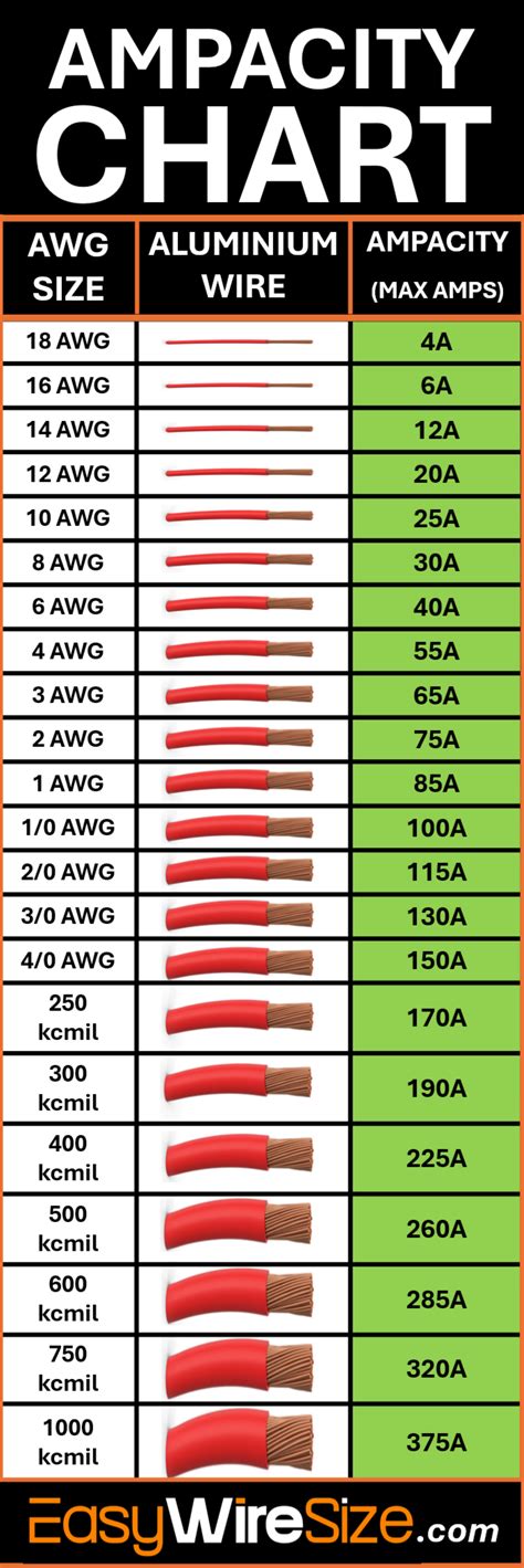 Ampacity Chart For Aluminum Wire