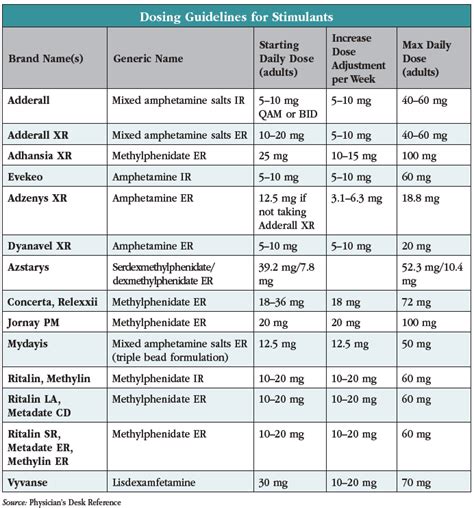 Amphetamine Salts Dosage Chart