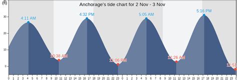 Anchorage Tide Chart