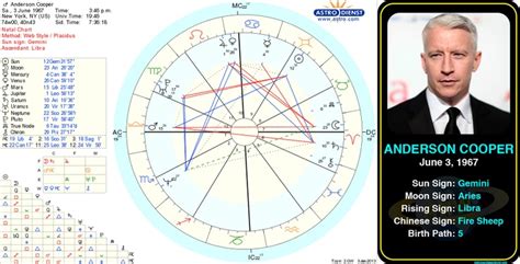 Anderson Cooper Birth Chart
