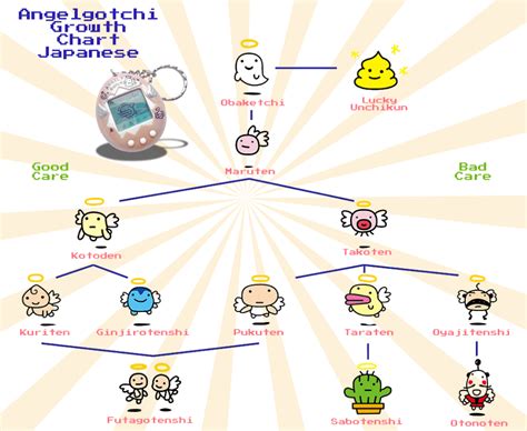 Angel Tamagotchi Growth Chart
