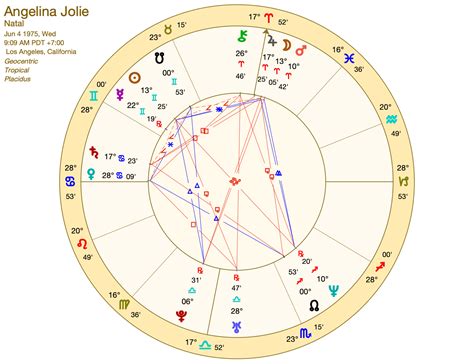 Angelina Jolie Astro Chart
