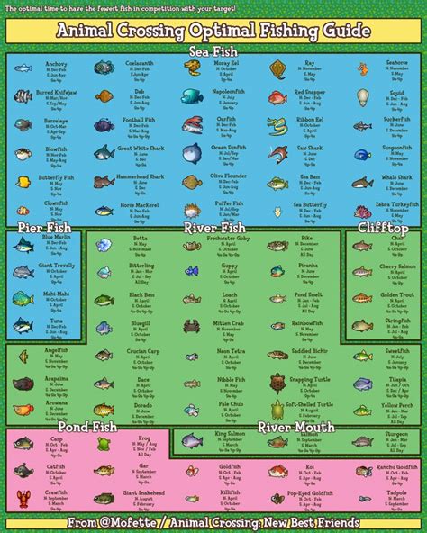 Animal Crossing City Folk Fish Chart