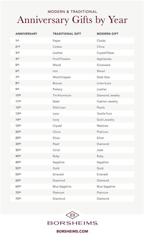 Anniversary Year Gift Chart