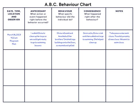 Antecedent Behavior Consequence Abc Chart