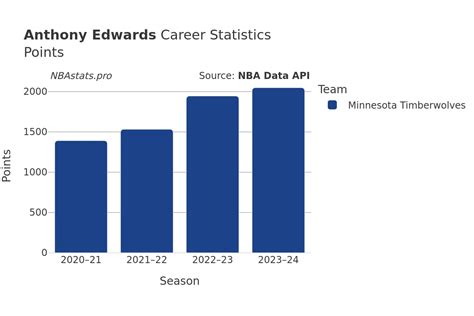 Anthony Edwards Career Stats