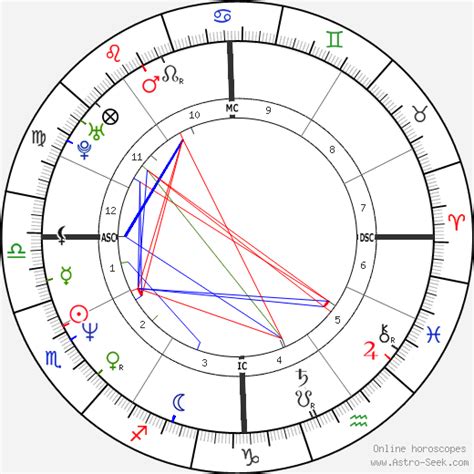 Anthony Kiedis Natal Chart