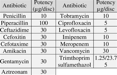 Antibiotic Potency Chart