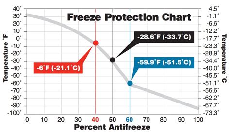Antifreeze Mixture Chart