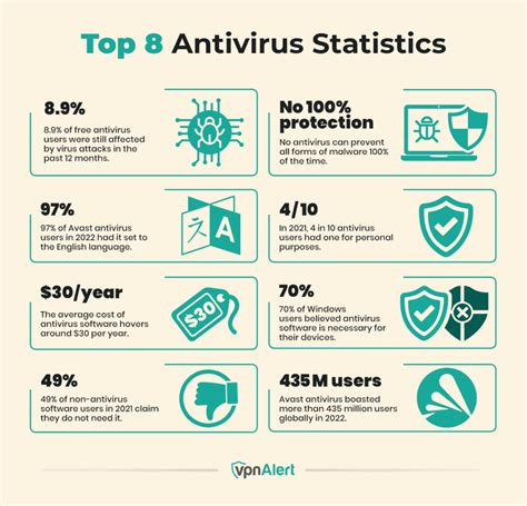 Antivirus Chart