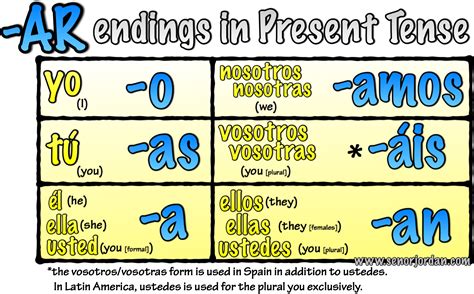 Ar Verb Chart Spanish