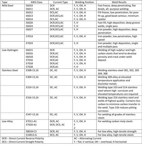 Arc Welding Rods Chart