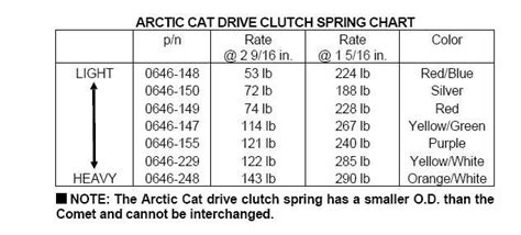 Arctic Cat Clutch Spring Chart
