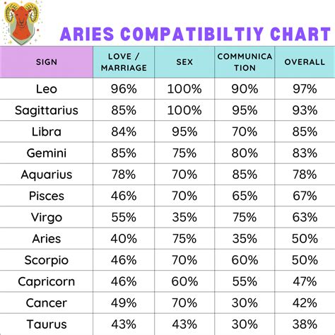 Aries Compatibility Chart