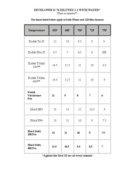 Arista Edu Ultra D 76 Developing Time Chart