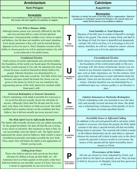 Arminianism Vs Calvinism Chart