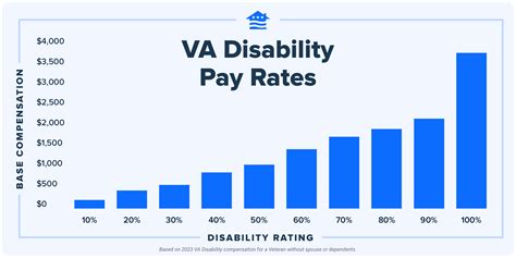 Army Disability Pay Chart