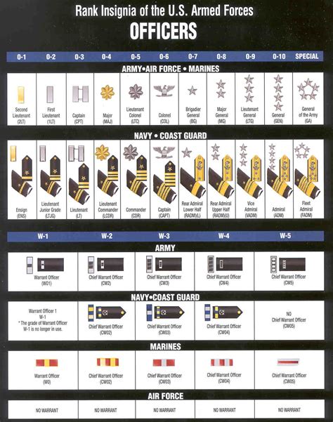 Army Officer Insignia Chart