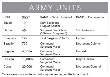 Army Unit Size Chart