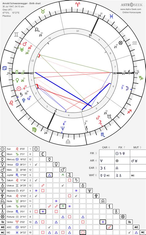 Arnold Schwarzenegger Birth Chart