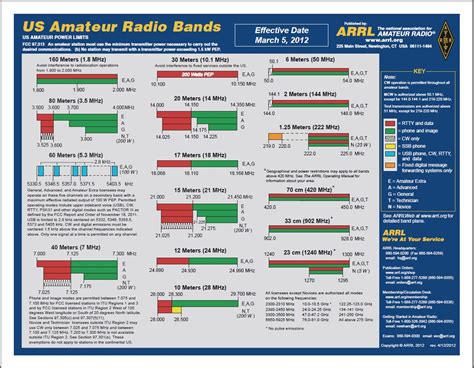 Arrl Freq Chart