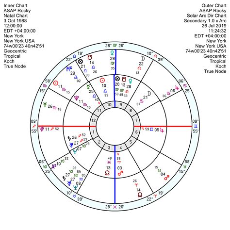 Asap Rocky Natal Chart