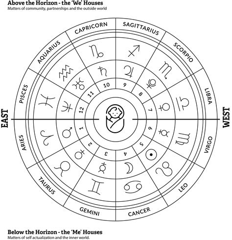 Astrological Chart Ruler