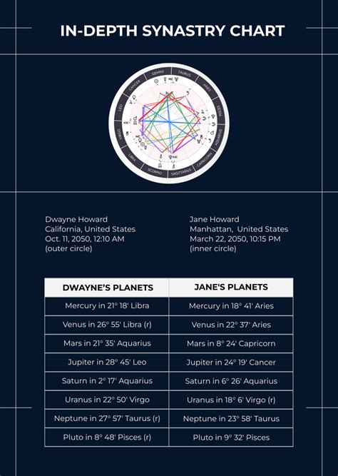 Astrology Synastry Chart