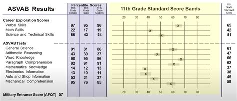 Asvab Scores Conversion Chart