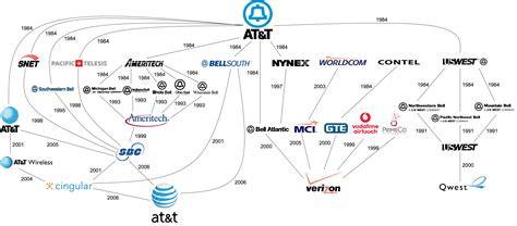 At&t Breakup Chart