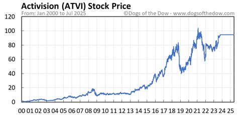 Atvi Stock Chart
