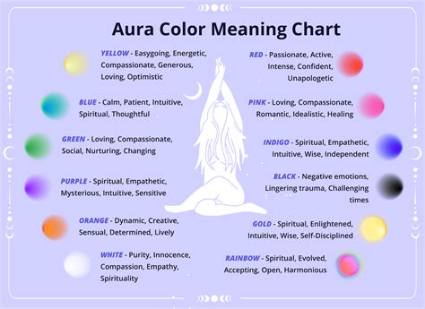Aura Color Chart Meaning