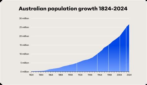 Australia Population Chart