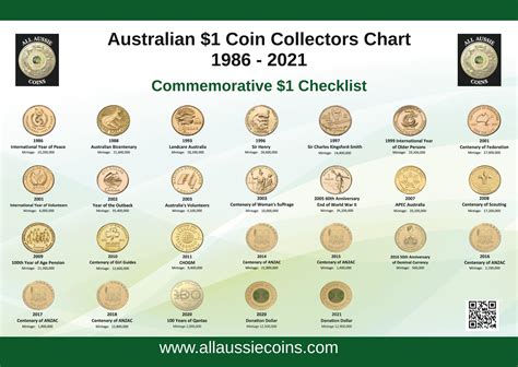 Australian 1 Dollar Coin Value Chart