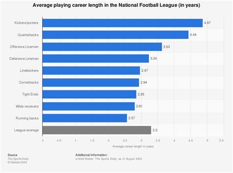 Average Career Length Of Nfl Player