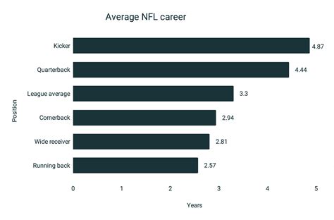 Average Nfl Career