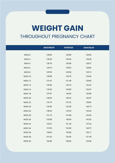 Average Weight Gain Chart During Pregnancy