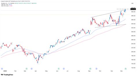 Avgo Stock Price Chart