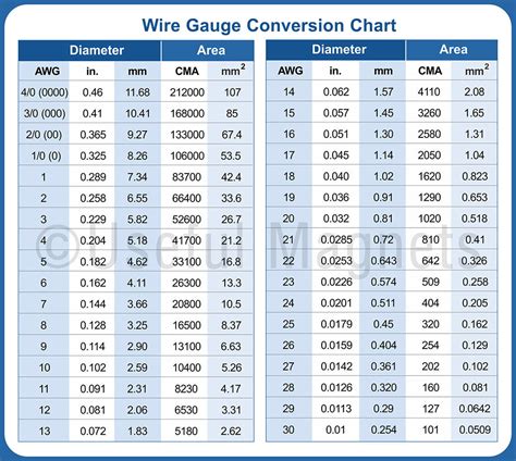 Awg Sizes Chart