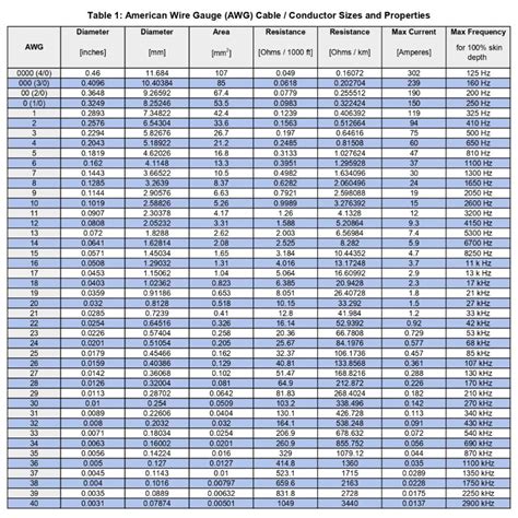 Awg To Amps Chart