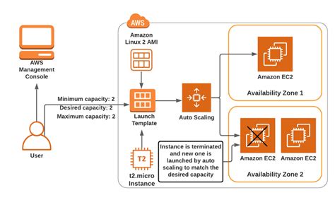 Aws Ec2 Launch Template