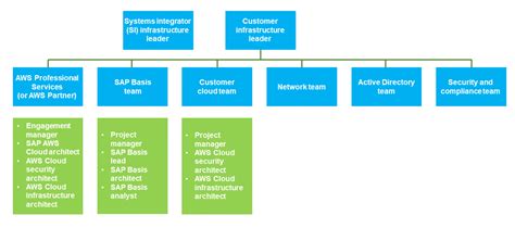 Aws Organization Chart