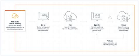 Aws Service Catalog As A Disaster Recovery Tool