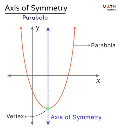 Axis Of Symmetry For Vertex Form