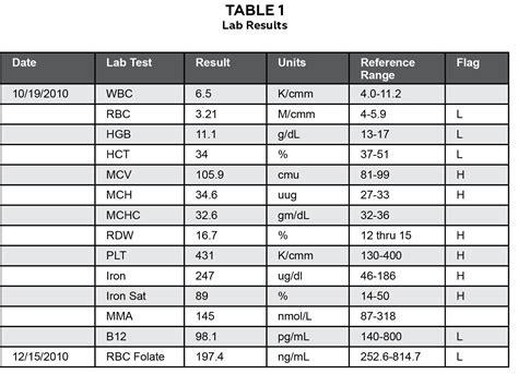 B12 Level Chart