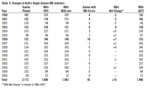 Babe Ruth Career Stats