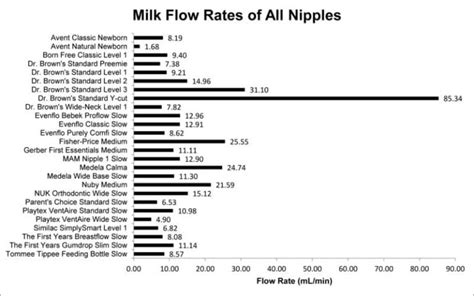 Baby Bottle Flow Rate Chart