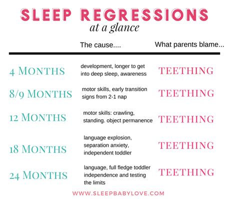 Baby Sleep Regression Chart